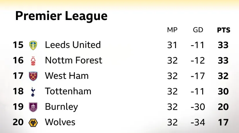 九游app下载最新版本-英超保级区形势：热刺排名倒三，落后西汉姆2分森林3分